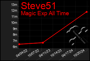 Total Graph of Steve51