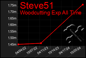 Total Graph of Steve51