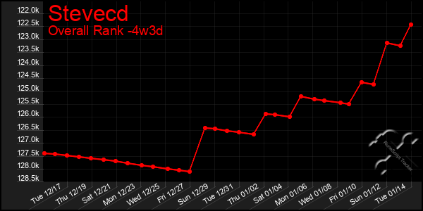 Last 31 Days Graph of Stevecd