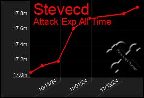 Total Graph of Stevecd