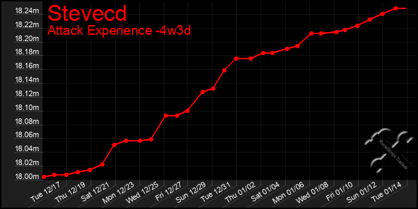 Last 31 Days Graph of Stevecd