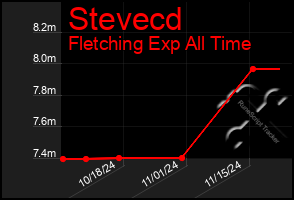 Total Graph of Stevecd