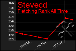 Total Graph of Stevecd