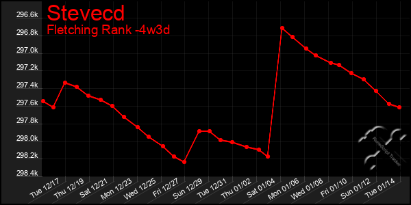 Last 31 Days Graph of Stevecd