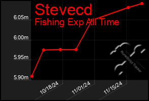 Total Graph of Stevecd