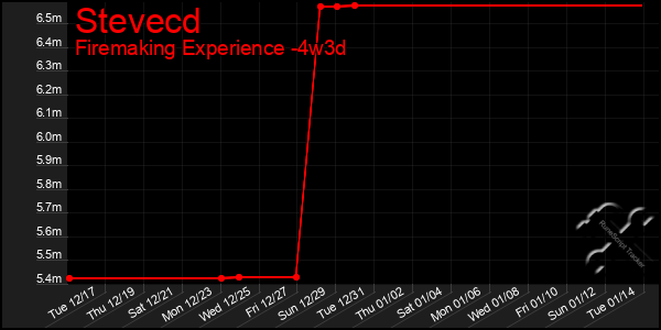 Last 31 Days Graph of Stevecd