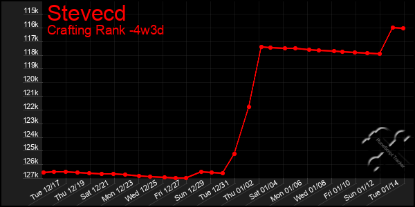 Last 31 Days Graph of Stevecd