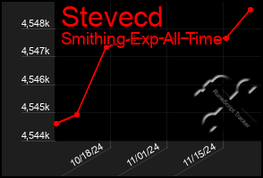 Total Graph of Stevecd