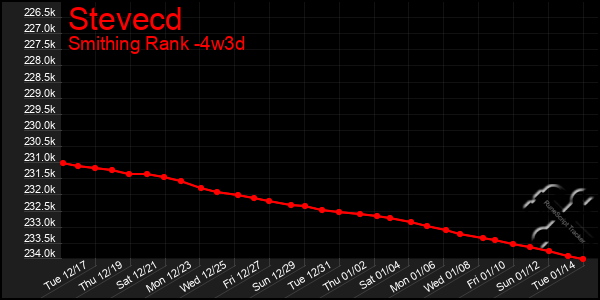 Last 31 Days Graph of Stevecd