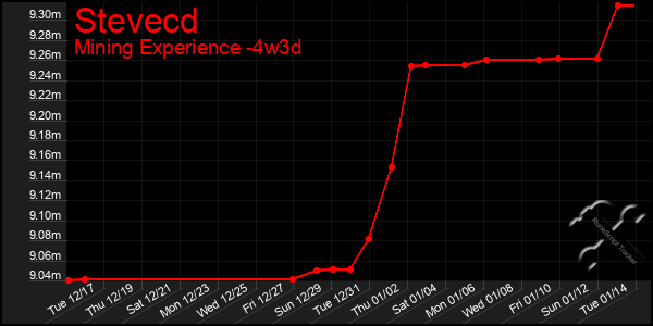 Last 31 Days Graph of Stevecd