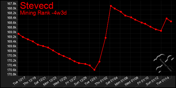 Last 31 Days Graph of Stevecd