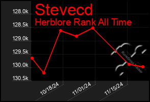 Total Graph of Stevecd