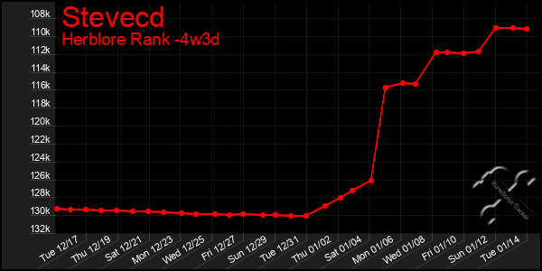 Last 31 Days Graph of Stevecd