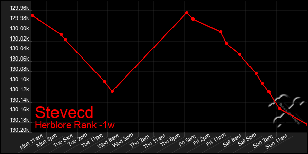 Last 7 Days Graph of Stevecd