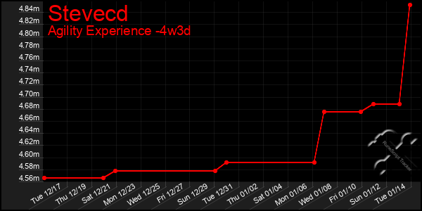 Last 31 Days Graph of Stevecd