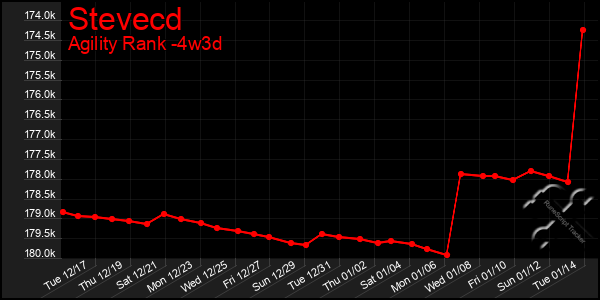 Last 31 Days Graph of Stevecd