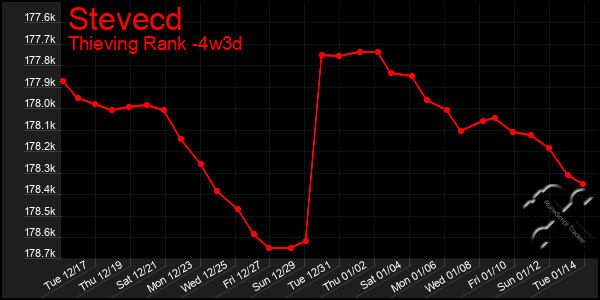 Last 31 Days Graph of Stevecd