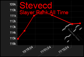 Total Graph of Stevecd