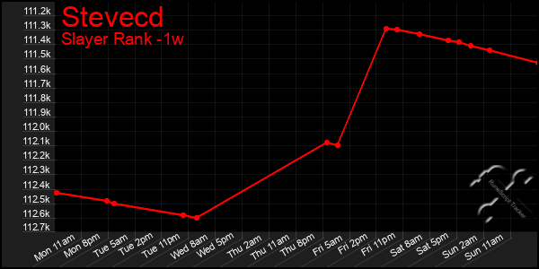 Last 7 Days Graph of Stevecd