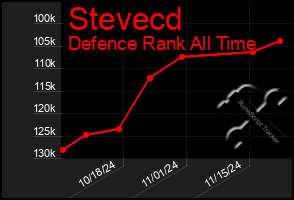 Total Graph of Stevecd