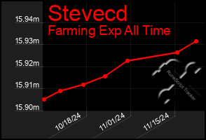 Total Graph of Stevecd