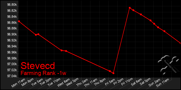 Last 7 Days Graph of Stevecd