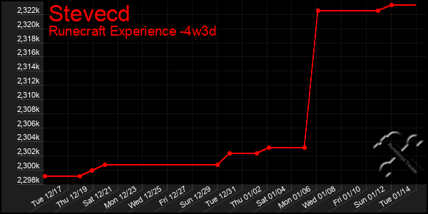 Last 31 Days Graph of Stevecd