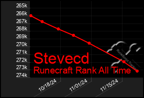 Total Graph of Stevecd