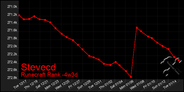 Last 31 Days Graph of Stevecd