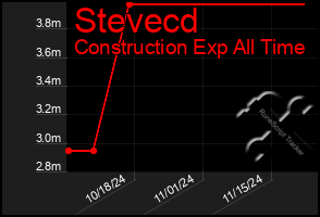 Total Graph of Stevecd