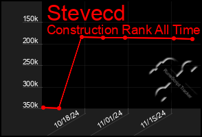 Total Graph of Stevecd