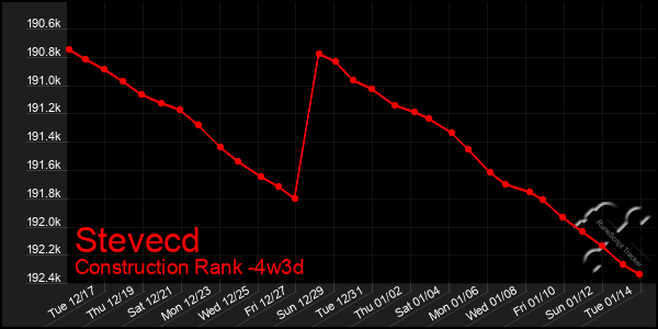 Last 31 Days Graph of Stevecd