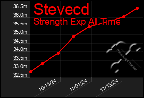 Total Graph of Stevecd