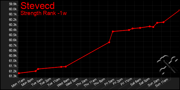 Last 7 Days Graph of Stevecd