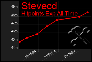 Total Graph of Stevecd