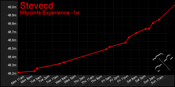 Last 7 Days Graph of Stevecd