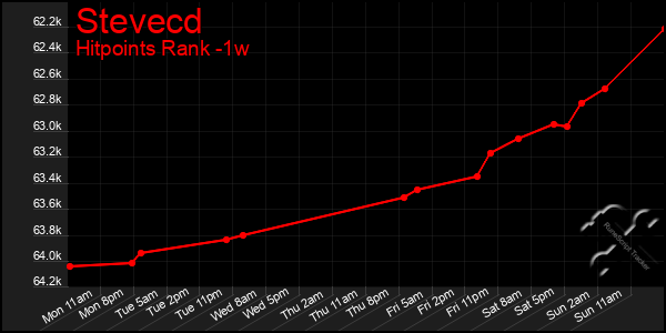 Last 7 Days Graph of Stevecd