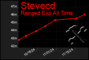 Total Graph of Stevecd