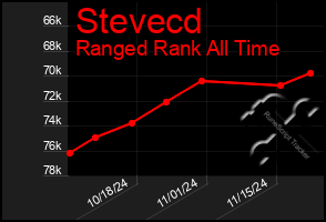 Total Graph of Stevecd