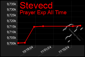 Total Graph of Stevecd