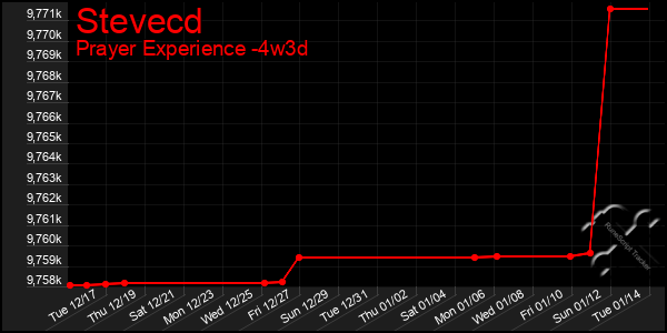 Last 31 Days Graph of Stevecd