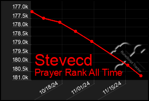 Total Graph of Stevecd