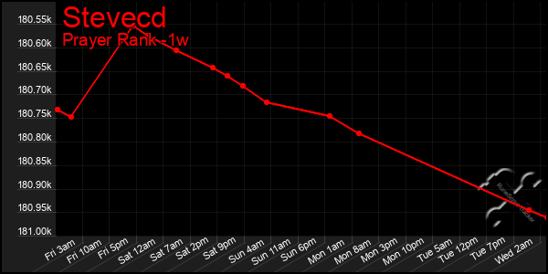 Last 7 Days Graph of Stevecd