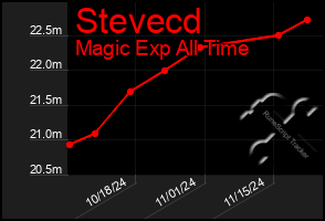 Total Graph of Stevecd