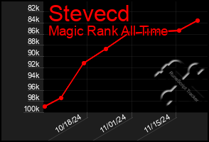 Total Graph of Stevecd