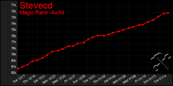 Last 31 Days Graph of Stevecd