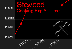 Total Graph of Stevecd