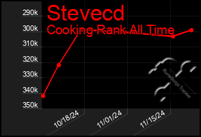 Total Graph of Stevecd