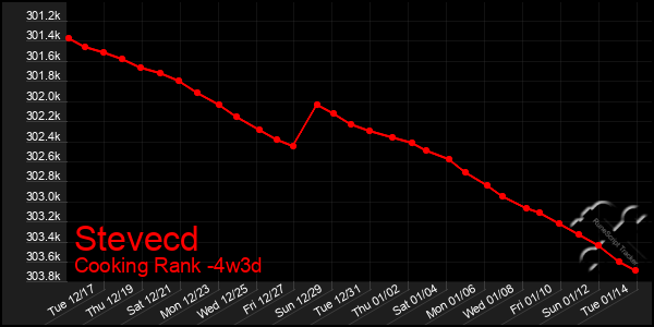 Last 31 Days Graph of Stevecd