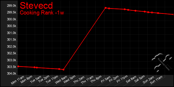 Last 7 Days Graph of Stevecd